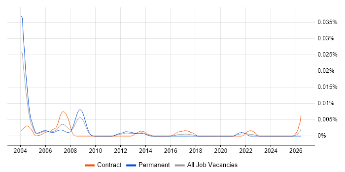 Human Factors Consultant job vacancy trend in England