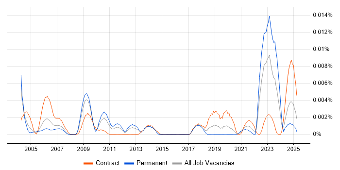 Job vacancy trend for Human Factors Engineer in England Job vacancy trend for Human Factors Engineer in England