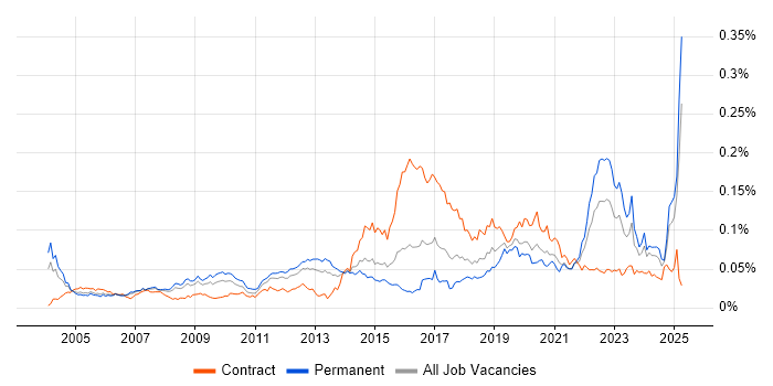 Job vacancy trend for Human Factors in England Job vacancy trend for Human Factors in England