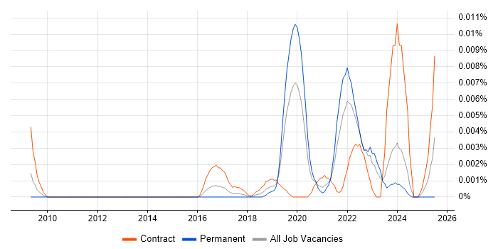 Job vacancy trend for Human-in-the-Loop in England Job vacancy trend for Human-in-the-Loop in England