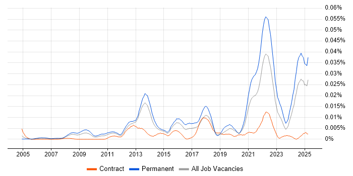 Job vacancy trend for Humanities in England Job vacancy trend for Humanities in England