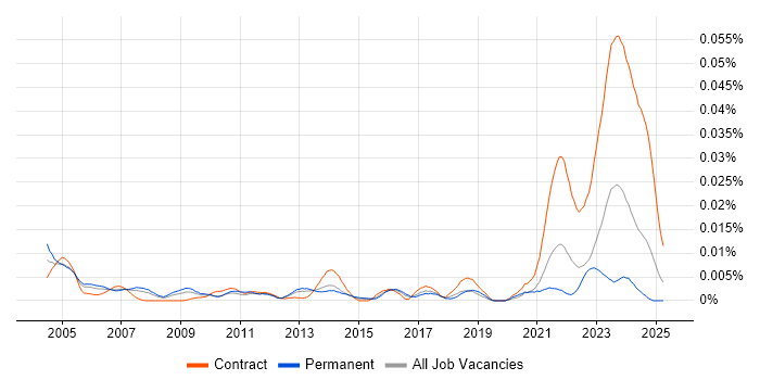 Job vacancy trend for Hungarian Language in England