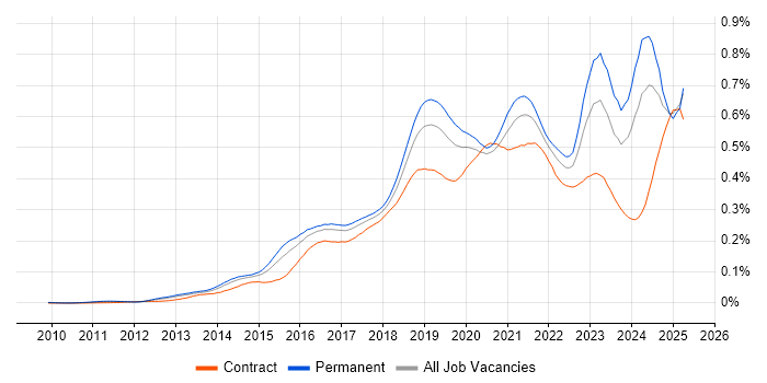 Job vacancy trend for Hybrid Cloud in England Job vacancy trend for Hybrid Cloud in England