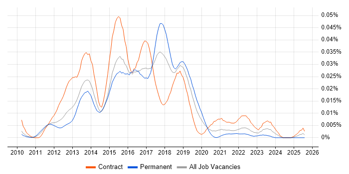 Job vacancy trend for Hybris Architect in England