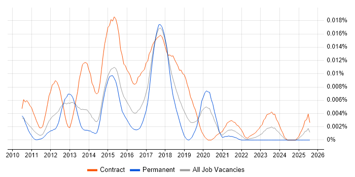 Job vacancy trend for Hybris Consultant in England
