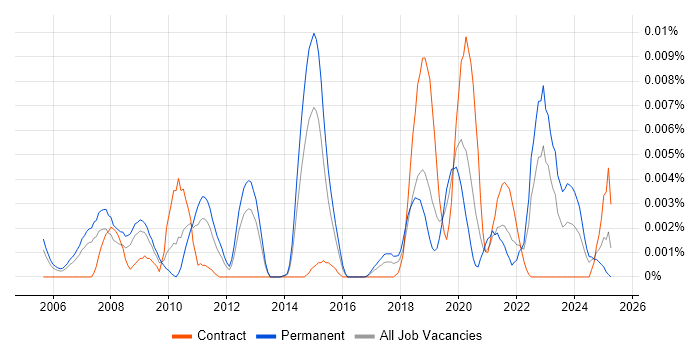 Job vacancy trend for Hyland in England
