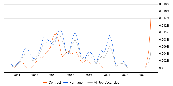 Hyper-V Administrator job vacancy trend in England