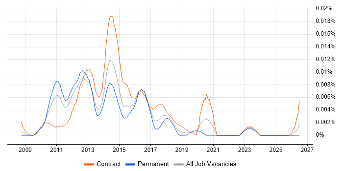 Hyper-V Architect job vacancy trend in England