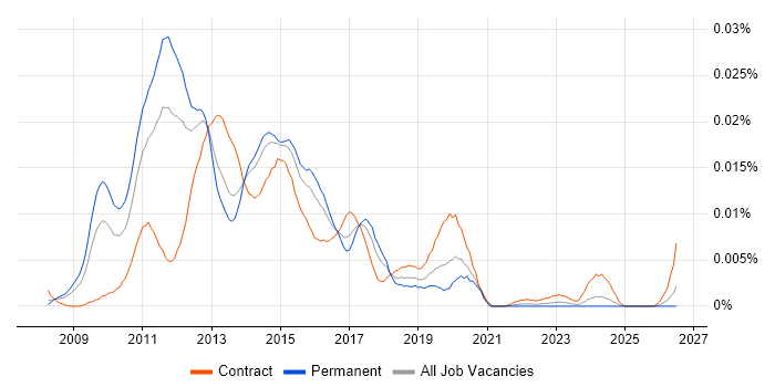 Hyper-V Consultant job vacancy trend in England