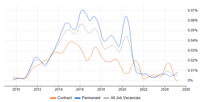 Job vacancy trend for Hyper-V Engineer in England Job vacancy trend for Hyper-V Engineer in England