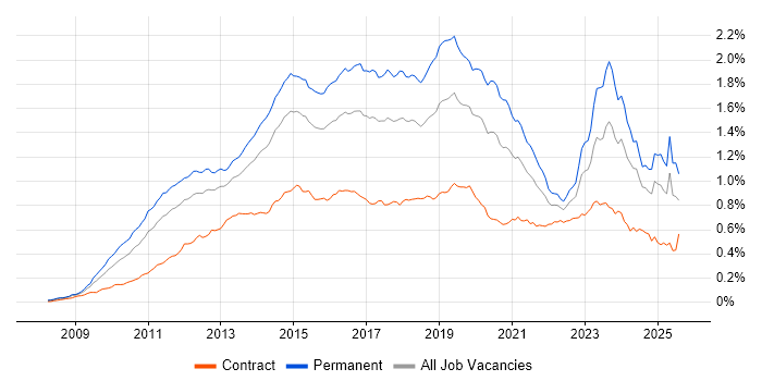 Job vacancy trend for Hyper-V in England Job vacancy trend for Hyper-V in England