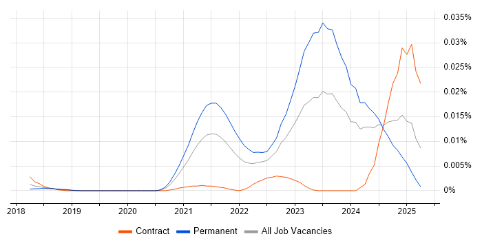 Job vacancy trend for Hyperautomation in England