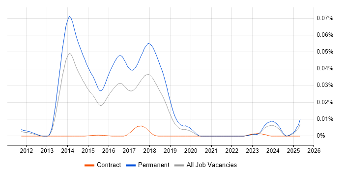 Job vacancy trend for Hyperconnected in England Job vacancy trend for Hyperconnected in England