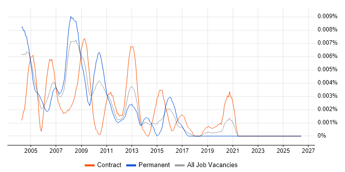Hyperion Accountant job vacancy trend in England