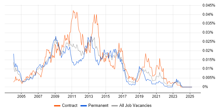 Job vacancy trend for Hyperion Analyst in England Job vacancy trend for Hyperion Analyst in England