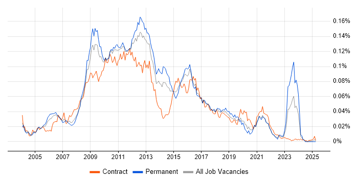 Job vacancy trend for Hyperion Planning in England Job vacancy trend for Hyperion Planning in England