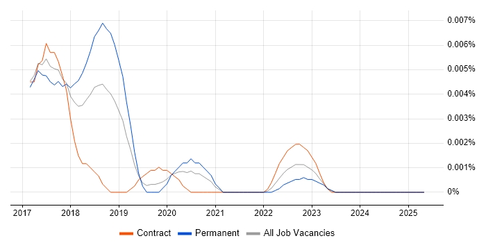 Job vacancy trend for Hyperledger Developer in England Job vacancy trend for Hyperledger Developer in England