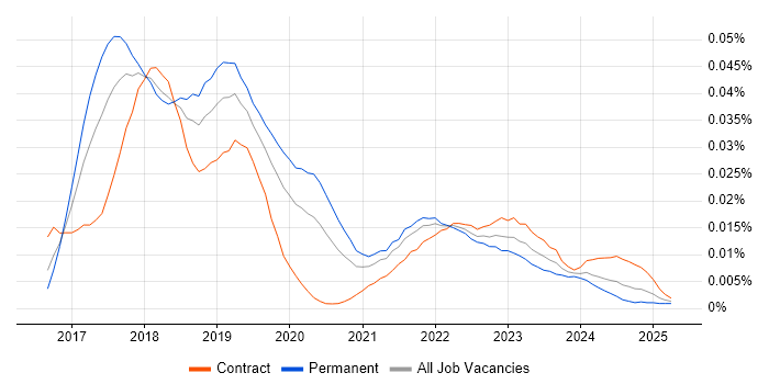Job vacancy trend for Hyperledger in England
