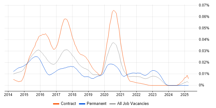 Job vacancy trend for Hystrix in England