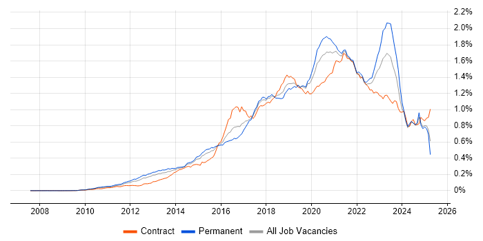 Job vacancy trend for IaaS in England
