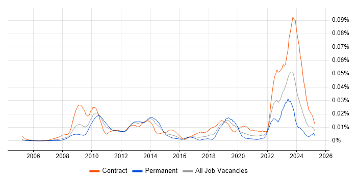 Job vacancy trend for IAG in England Job vacancy trend for IAG in England