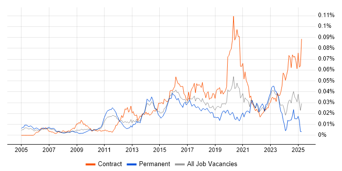 Job vacancy trend for IAM Consultant in England Job vacancy trend for IAM Consultant in England