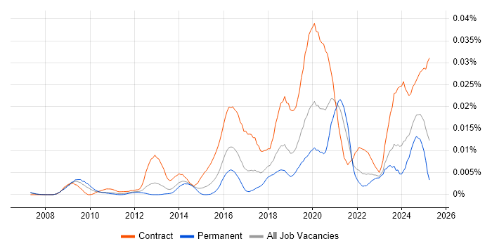 Job vacancy trend for IAM Developer in England Job vacancy trend for IAM Developer in England