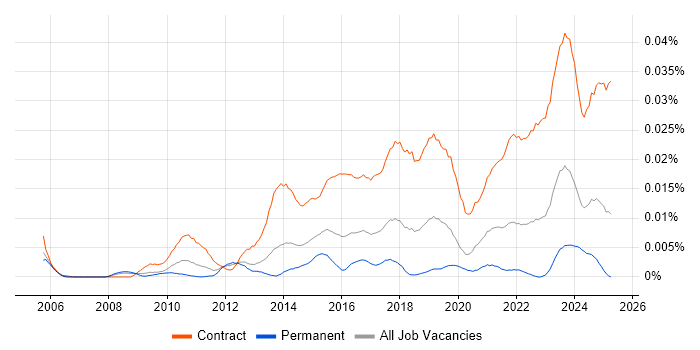 Job vacancy trend for IAM Project Manager in England Job vacancy trend for IAM Project Manager in England