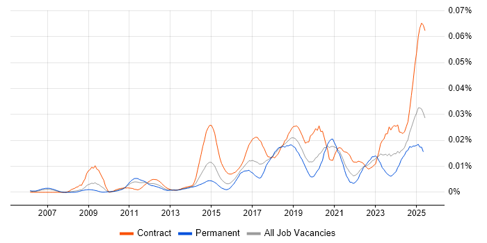 Job vacancy trend for IAM Specialist in England Job vacancy trend for IAM Specialist in England