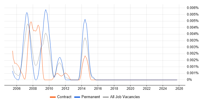 IAS 32 job vacancy trend in England