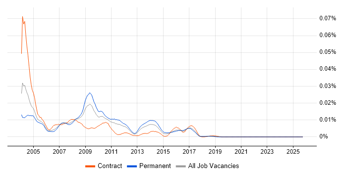 IAS 39 job vacancy trend in England