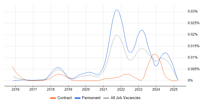 Job vacancy trend for IASME in England Job vacancy trend for IASME in England