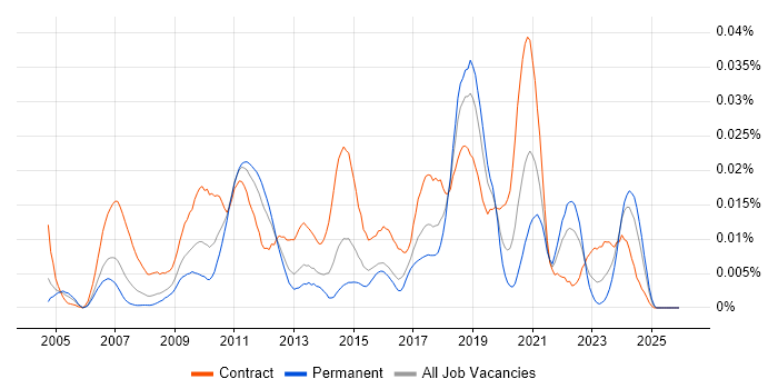 IBM BigFix job vacancy trend in England