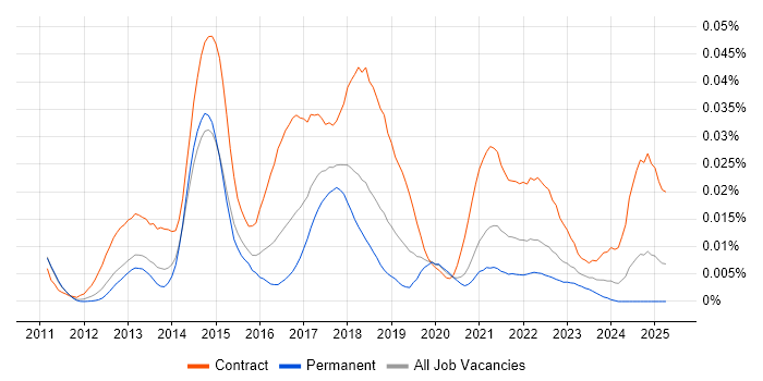 Job vacancy trend for IBM Blueworks in England Job vacancy trend for IBM Blueworks in England
