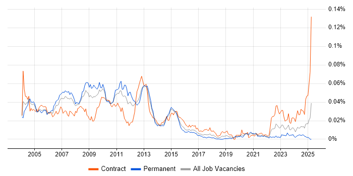Job vacancy trend for IBM Certification in England
