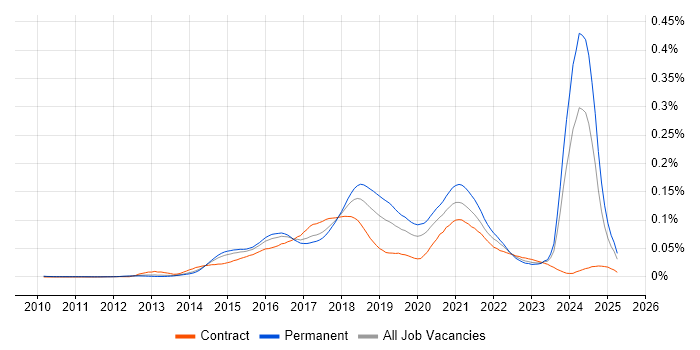 Job vacancy trend for IBM Cloud in England