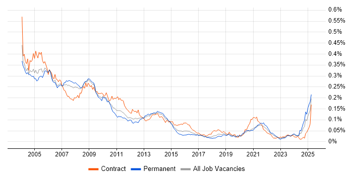 Job vacancy trend for IBM Domino in England