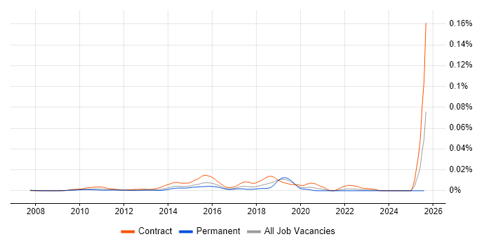 Job vacancy trend for IBM Guardium in England