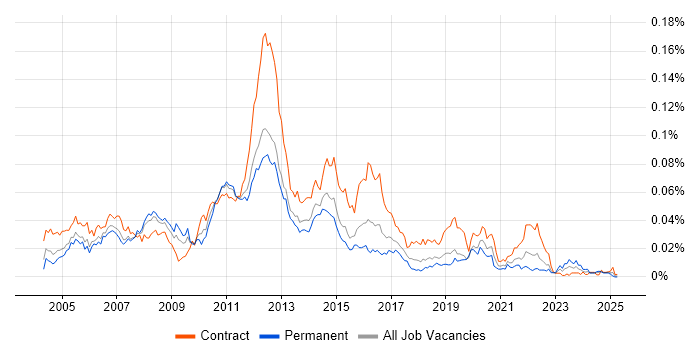 Job vacancy trend for IBM HTTP Server in England Job vacancy trend for IBM HTTP Server in England