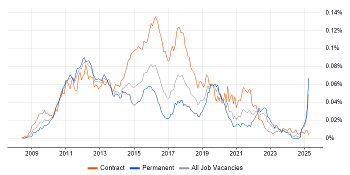 Job vacancy trend for IBM InfoSphere in England Job vacancy trend for IBM InfoSphere in England