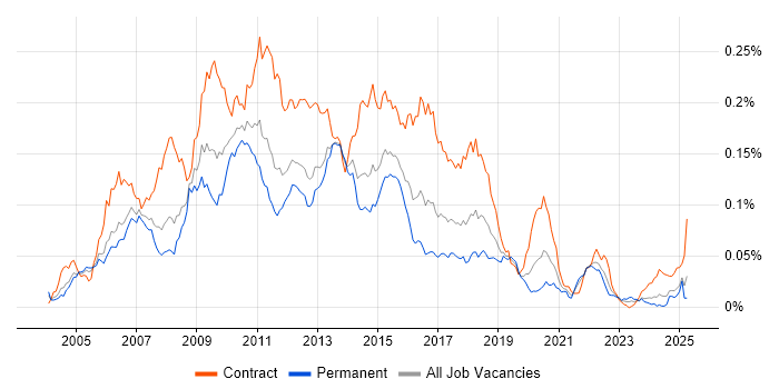 Job vacancy trend for IBM Integration Bus in England