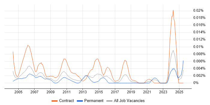 Job vacancy trend for IBM Mainframe Developer in England Job vacancy trend for IBM Mainframe Developer in England