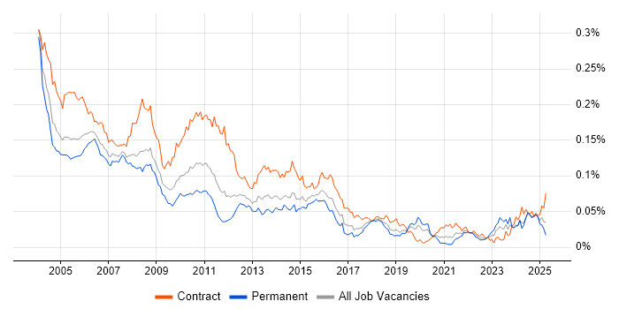 Job vacancy trend for IBM Mainframe in England Job vacancy trend for IBM Mainframe in England