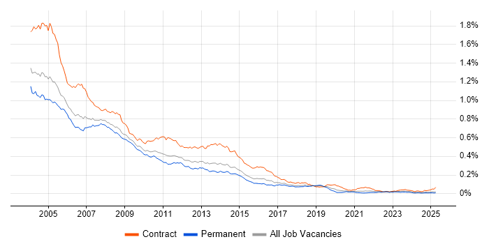 Job vacancy trend for IBM Notes in England