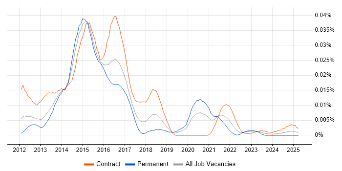 Job vacancy trend for IBM Operational Decision Manager in England