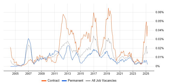 Job vacancy trend for IBM Sterling in England Job vacancy trend for IBM Sterling in England