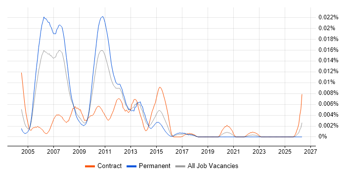 IBM Storage Consultant job vacancy trend in England