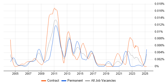 Job vacancy trend for IBM Storage Engineer in England Job vacancy trend for IBM Storage Engineer in England