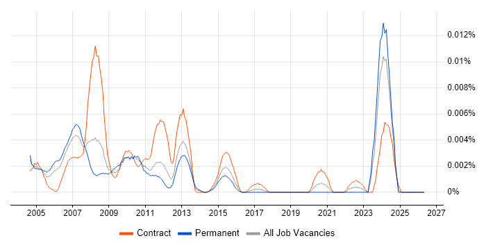 IBM Storage Specialist job vacancy trend in England