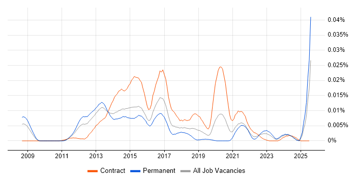 Job vacancy trend for IBM Storwize in England